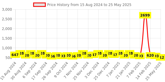 myntra.com Kuber Industries Red Set Of 8 Plastic Planters kuber industries Price History Graph from 15 Aug 2024 to 25 May 2025