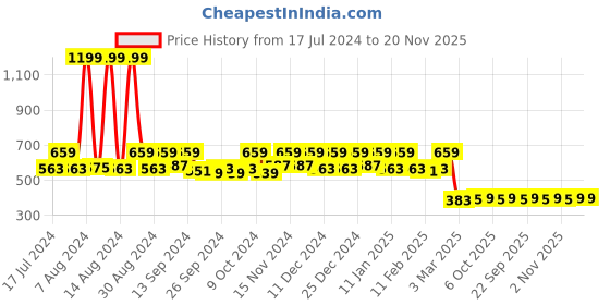 myntra.com Kuber Industries Red Solid 400 GSM Cotton Bath Towels kuber industries Price History Graph from 17 Jul 2024 to 20 Nov 2025