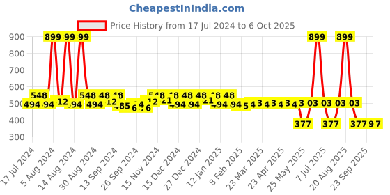 myntra.com Kuber Industries Red Solid Foldable Saree Cover kuber industries Price History Graph from 17 Jul 2024 to 6 Oct 2025