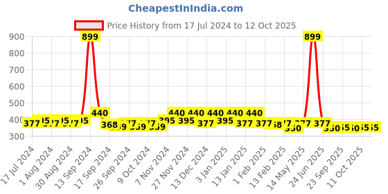 myntra.com Kuber Industries Red Solid General Support Chair Pad kuber industries Price History Graph from 17 Jul 2024 to 12 Oct 2025