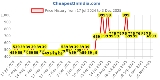 myntra.com Kuber Industries Red Solid Heavy Duty Anti-Skid Doormat kuber industries Price History Graph from 17 Jul 2024 to 2 Dec 2025