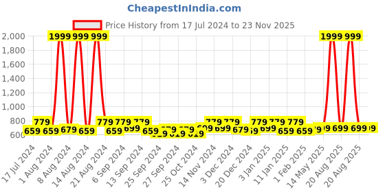 myntra.com Kuber Industries Red Solid Heavy Duty Anti-Skid Doormat kuber industries Price History Graph from 17 Jul 2024 to 22 Nov 2025