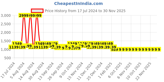 myntra.com Kuber Industries Red Solid Jewellery Organiser kuber industries Price History Graph from 17 Jul 2024 to 30 Nov 2025