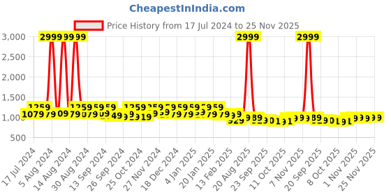 myntra.com Kuber Industries Red Solid Jewellery Organisers kuber industries Price History Graph from 17 Jul 2024 to 25 Nov 2025