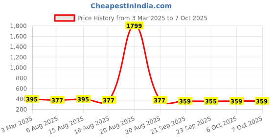 myntra.com Kuber Industries Red Solid PVC Bath Accessories Set kuber industries Price History Graph from 3 Mar 2025 to 7 Oct 2025