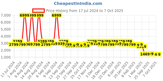 myntra.com Kuber Industries Red Solid Rubber Anti-Slip Doormat kuber industries Price History Graph from 17 Jul 2024 to 7 Oct 2025
