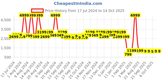 myntra.com Kuber Industries Red Solid Rubber Anti-Slip Doormat kuber industries Price History Graph from 17 Jul 2024 to 13 Oct 2025