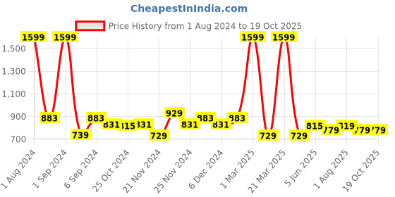 myntra.com Kuber Industries Red Solid Stainless Steel Matte Mug With Sleeve  380ml kuber industries Price History Graph from 1 Aug 2024 to 18 Oct 2025