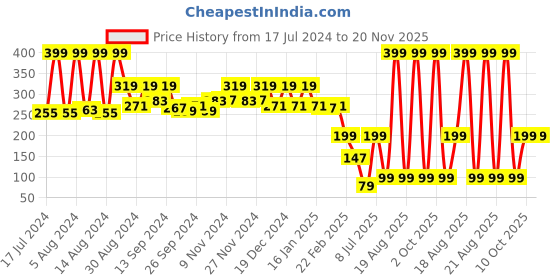 myntra.com Kuber Industries Red Solid Wardrobe Organiser kuber industries Price History Graph from 17 Jul 2024 to 20 Nov 2025