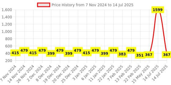 myntra.com Kuber Industries Red Star Shape String Lights kuber industries Price History Graph from 7 Nov 2024 to 14 Jul 2025