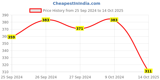 myntra.com Kuber Industries Red Stars Fairy String Lights kuber industries Price History Graph from 25 Sep 2024 to 14 Oct 2025