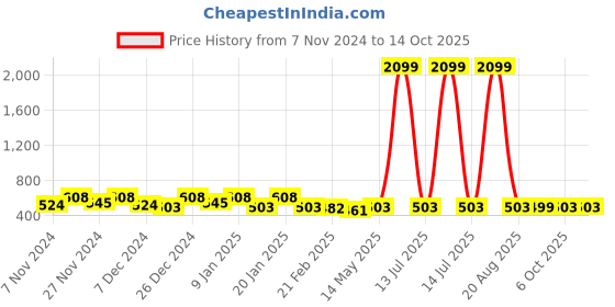 myntra.com Kuber Industries Red Striped 260 GSM Bath Towel kuber industries Price History Graph from 7 Nov 2024 to 13 Oct 2025