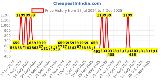 myntra.com Kuber Industries Red Striped Cotton Doormat kuber industries Price History Graph from 17 Jul 2024 to 4 Dec 2025