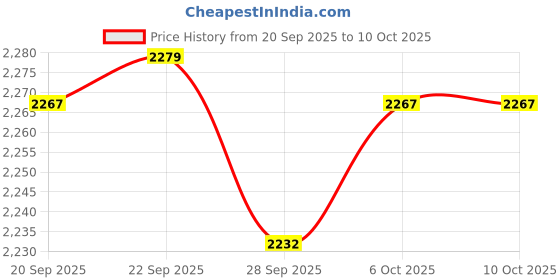 myntra.com Kuber Industries Red Textured 110 GSM Anti-Slip Bath Rugs kuber industries Price History Graph from 20 Sep 2025 to 10 Oct 2025