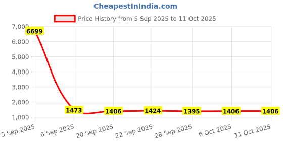 myntra.com Kuber Industries Red Textured 110 GSM Anti-Slip Bath Rugs kuber industries Price History Graph from 5 Sep 2025 to 11 Oct 2025
