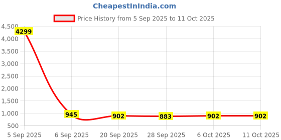 myntra.com Kuber Industries Red Textured 110 GSM Anti-Slip Bath Rugs kuber industries Price History Graph from 5 Sep 2025 to 11 Oct 2025