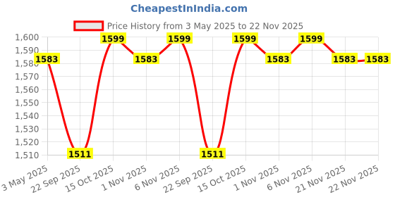 myntra.com Kuber Industries Red Textured 110 GSM Anti-Slip Long Lasting Bath Rug kuber industries Price History Graph from 3 May 2025 to 21 Nov 2025