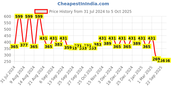 myntra.com Kuber Industries Red Textured Double Hook Planter kuber industries Price History Graph from 31 Jul 2024 to 5 Oct 2025