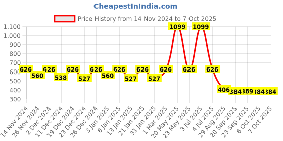 myntra.com Kuber Industries Red Textured Planter kuber industries Price History Graph from 14 Nov 2024 to 7 Oct 2025
