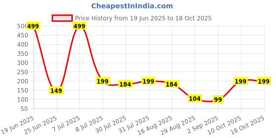 myntra.com Kuber Industries Red Textured Planter kuber industries Price History Graph from 19 Jun 2025 to 18 Oct 2025