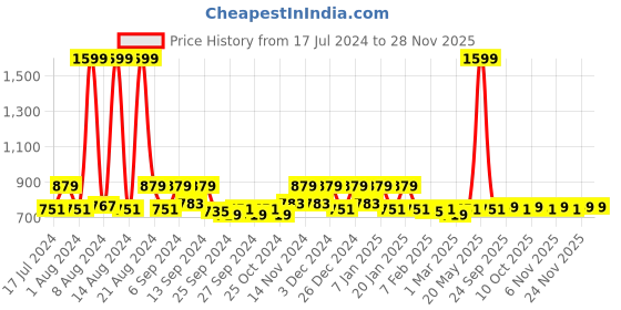 myntra.com Kuber Industries Red Textured Waterproof Anti-Skid Floor Mat kuber industries Price History Graph from 17 Jul 2024 to 27 Nov 2025