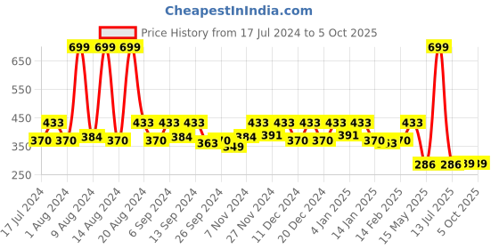 myntra.com Kuber Industries Red Underbed Storage Bag With Handle kuber industries Price History Graph from 17 Jul 2024 to 5 Oct 2025