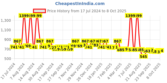 myntra.com Kuber Industries Red Velvet & Wooden Transparent Window Design 5 Rods Bangle Organiser kuber industries Price History Graph from 17 Jul 2024 to 8 Oct 2025