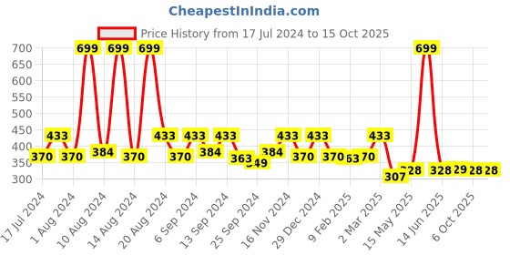 myntra.com Kuber Industries Red, Violet & Yellow Wooden Plaque Sign Hanging kuber industries Price History Graph from 17 Jul 2024 to 15 Oct 2025