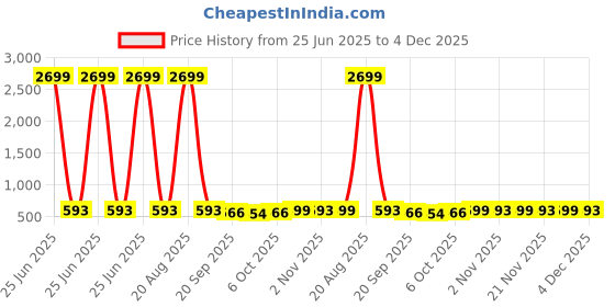 myntra.com Kuber Industries Red Water Absorbing Door Mat kuber industries Price History Graph from 25 Jun 2025 to 4 Dec 2025