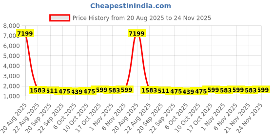 myntra.com Kuber Industries Red Water Absorbing Door Mat kuber industries Price History Graph from 20 Aug 2025 to 23 Nov 2025