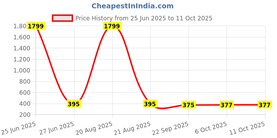 myntra.com Kuber Industries Red Water Absorbing Door Mat kuber industries Price History Graph from 25 Jun 2025 to 11 Oct 2025