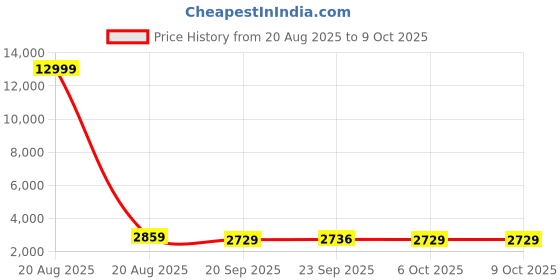 myntra.com Kuber Industries Red Water Absorbing Floor Mat kuber industries Price History Graph from 20 Aug 2025 to 9 Oct 2025