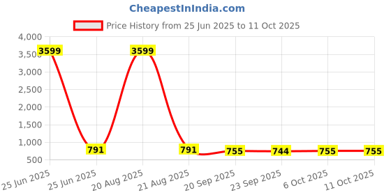 myntra.com Kuber Industries Red Water Absorbing Floor Mat kuber industries Price History Graph from 25 Jun 2025 to 10 Oct 2025