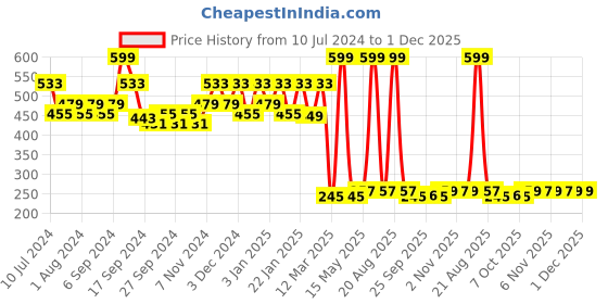 myntra.com Kuber Industries Red Welcome Printed Rubber Anti Slip Door Mat kuber industries Price History Graph from 10 Jul 2024 to 1 Dec 2025
