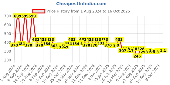 myntra.com Kuber Industries Red Wood Folk Puppets Pair kuber industries Price History Graph from 1 Aug 2024 to 16 Oct 2025