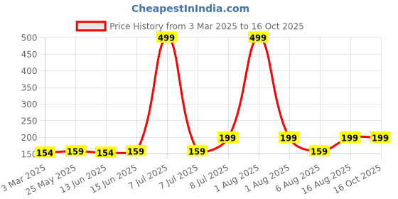 myntra.com Kuber Industries RedAnti-Skid Doormats kuber industries Price History Graph from 3 Mar 2025 to 16 Oct 2025
