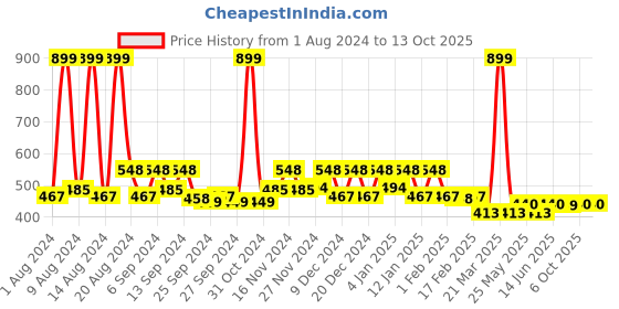 myntra.com Kuber Industries Reversible Kitchen Self Drying Microfiber Table Placemats kuber industries Price History Graph from 1 Aug 2024 to 12 Oct 2025