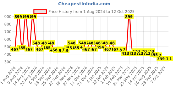 myntra.com Kuber Industries Reversible Kitchen Self Drying Microfiber Table Placemats kuber industries Price History Graph from 1 Aug 2024 to 12 Oct 2025