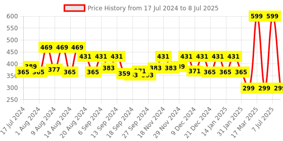 myntra.com Kuber Industries Reversible Printed Table Mat kuber industries Price History Graph from 17 Jul 2024 to 8 Jul 2025