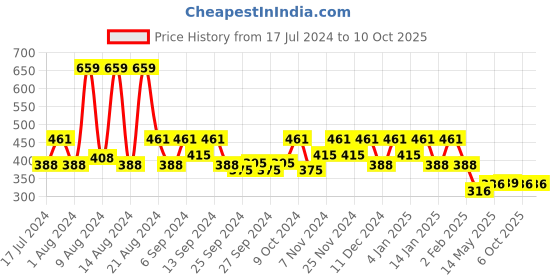 myntra.com Kuber Industries Rexin Wardrobe Organiser kuber industries Price History Graph from 17 Jul 2024 to 10 Oct 2025