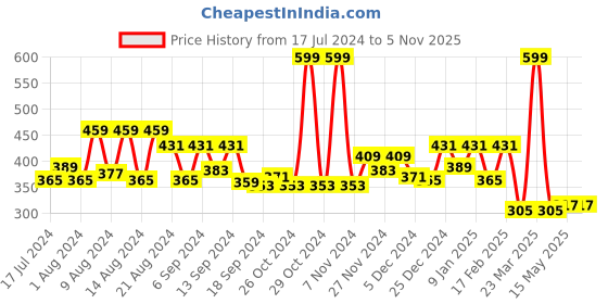 myntra.com Kuber Industries Rexine 2 Pieces Water Dispenser Bottle Cover 20 L kuber industries Price History Graph from 17 Jul 2024 to 4 Nov 2025