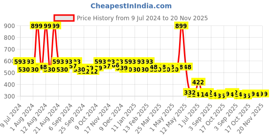 myntra.com Kuber Industries Rexine Shopping Bag kuber industries Price History Graph from 9 Jul 2024 to 20 Nov 2025