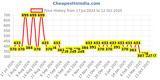myntra.com Kuber Industries Rose Flower Shaped Soft & Decorative Cushion kuber industries Price History Graph from 17 Jul 2024 to 11 Oct 2025