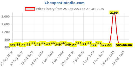 myntra.com Kuber Industries Royal Blue 12 Pieces Pure Cotton 250 GSM Face Towels kuber industries Price History Graph from 25 Sep 2024 to 27 Oct 2025