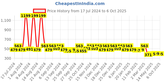 myntra.com Kuber Industries Royal Blue & Red Solid Foldable Underbed Storage Organisers kuber industries Price History Graph from 17 Jul 2024 to 6 Oct 2025
