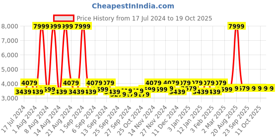 myntra.com Kuber Industries Rubber Waterproof Anti-Skid Swimming Pool Mat kuber industries Price History Graph from 17 Jul 2024 to 17 Oct 2025