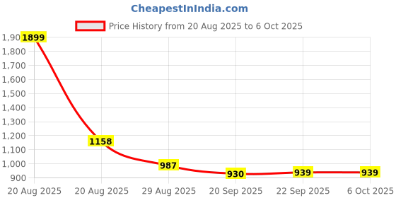 myntra.com kuber industries RUBOXA Black 3-Tier Rust-Proof PlanterStands kuber industries Price History Graph from 20 Aug 2025 to 5 Oct 2025