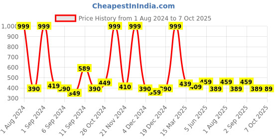 myntra.com Kuber Industries Rust 2 Pieces 3D Self Adhesive Wallpaper kuber industries Price History Graph from 1 Aug 2024 to 7 Oct 2025