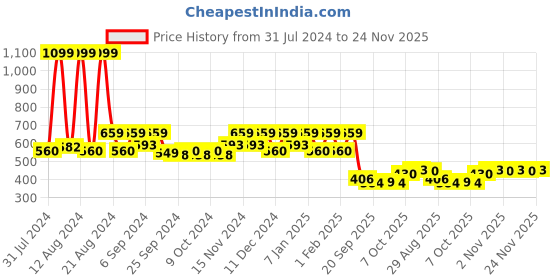 myntra.com Kuber Industries Rust & Pink 4 Pieces Blossom Planters kuber industries Price History Graph from 31 Jul 2024 to 24 Nov 2025