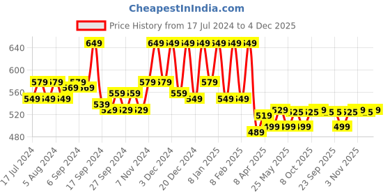 myntra.com Kuber Industries Sand Brown & Red Floral Printed 4 Seater Cotton Table Covers kuber industries Price History Graph from 17 Jul 2024 to 4 Dec 2025